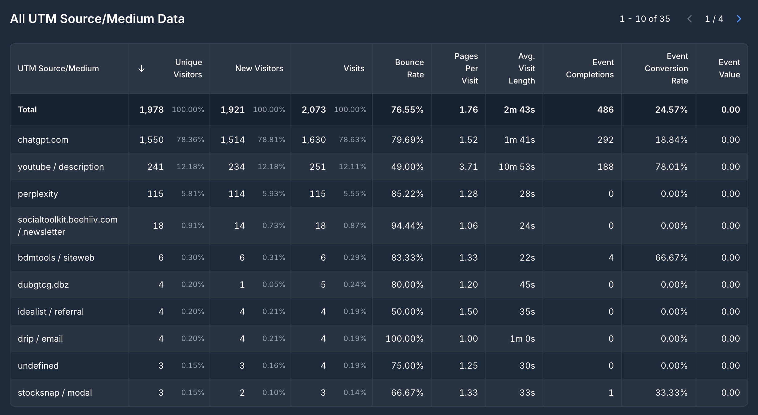 Screenshot of a UTM Source Medium report in GoodMetrics