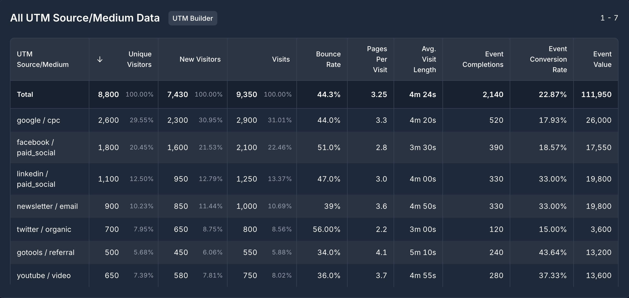 Screenshot of a UTM Source Medium report in GoodMetrics